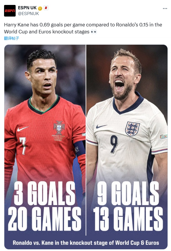 英国ESPN分析：凯恩在世界杯和欧洲杯淘汰赛中进球率领先C罗
